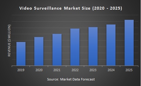 Video Surveillance Market Size and Growth Report